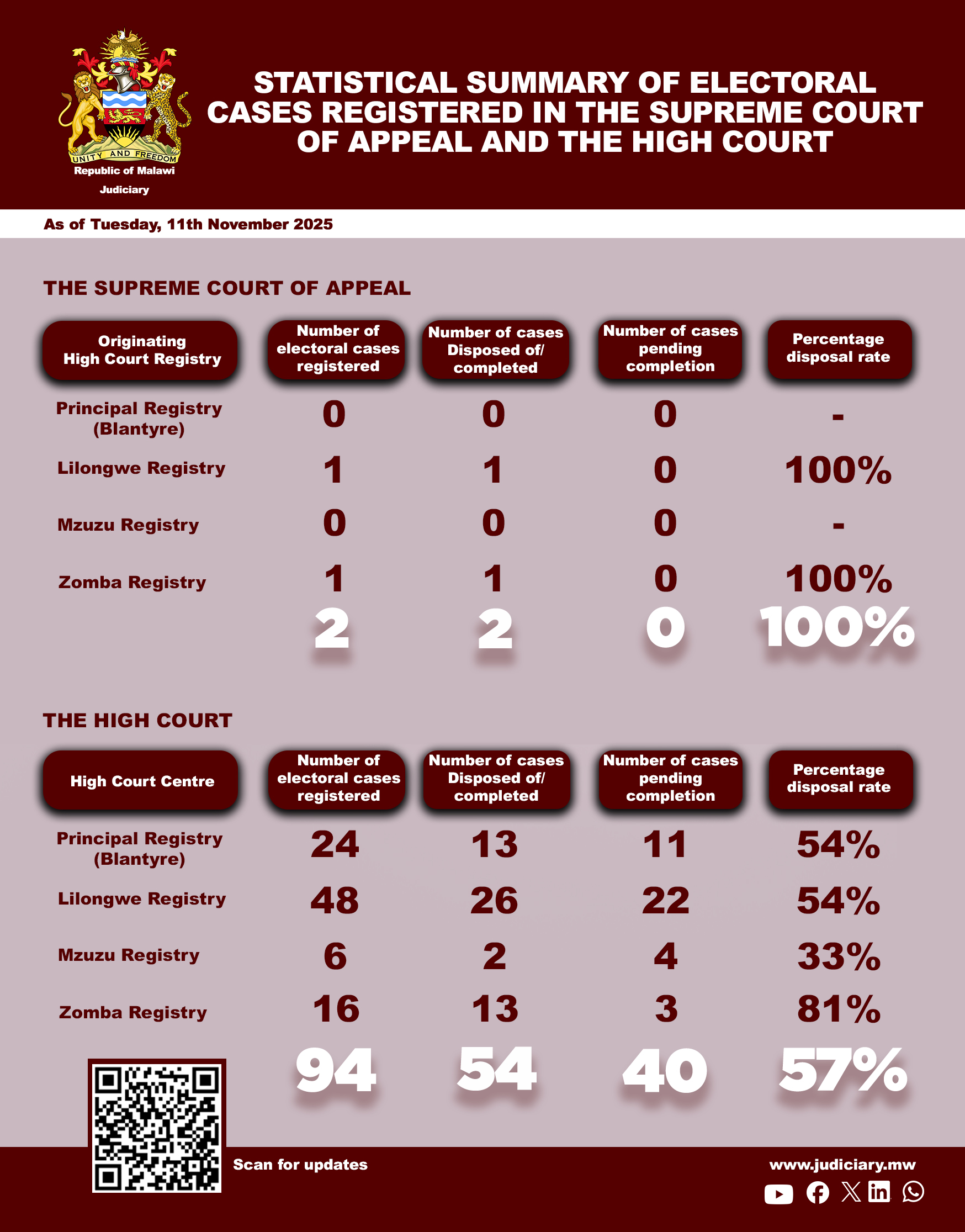 Elections Case Statistics 11 November 2025